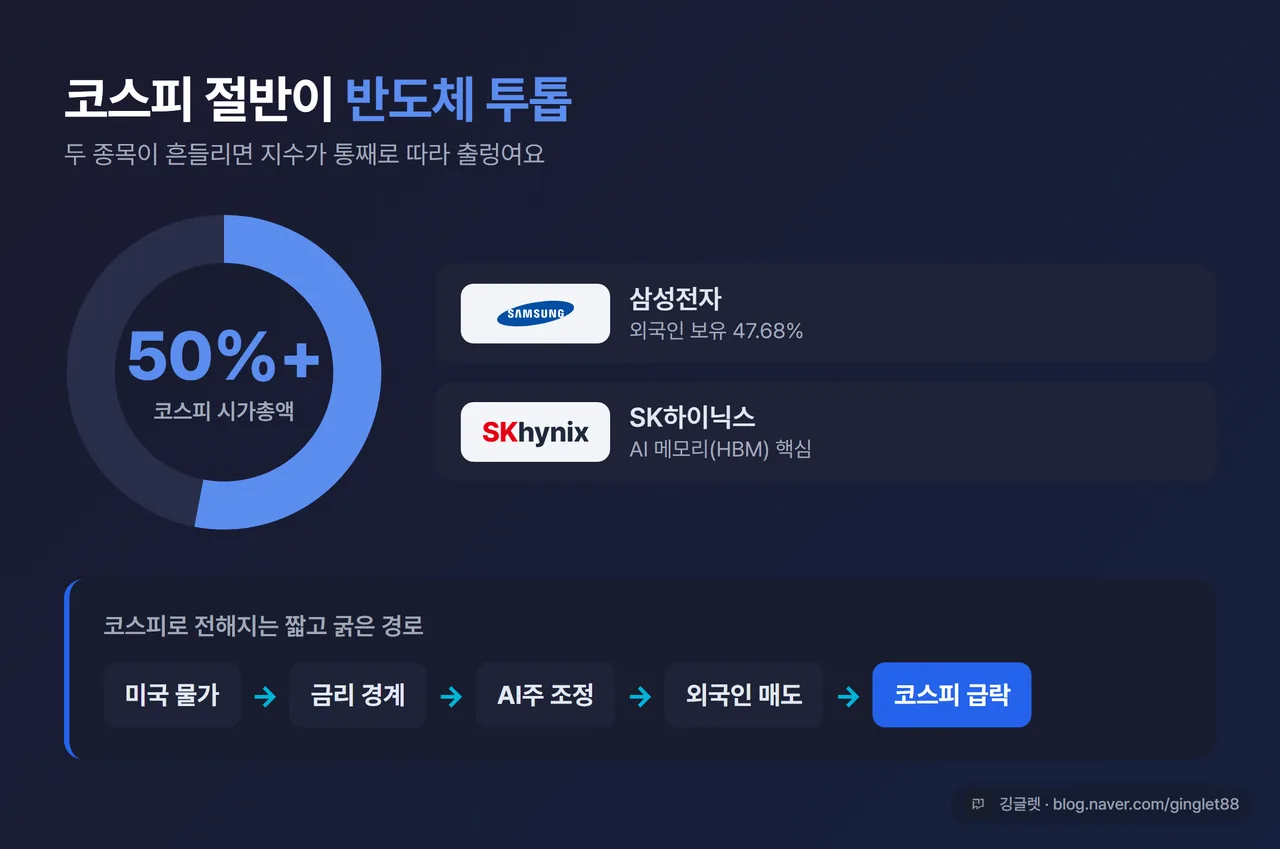 인포그래픽 - 코스피 시가총액에서 삼성전자+SK하이닉스 비중 50% 초과를 보여주는 도넛 차트 + “미국 물가 → 금리 경계 → AI주 조정 → 외국인 매도 → 코스피 급락” 전달 경로 화살표