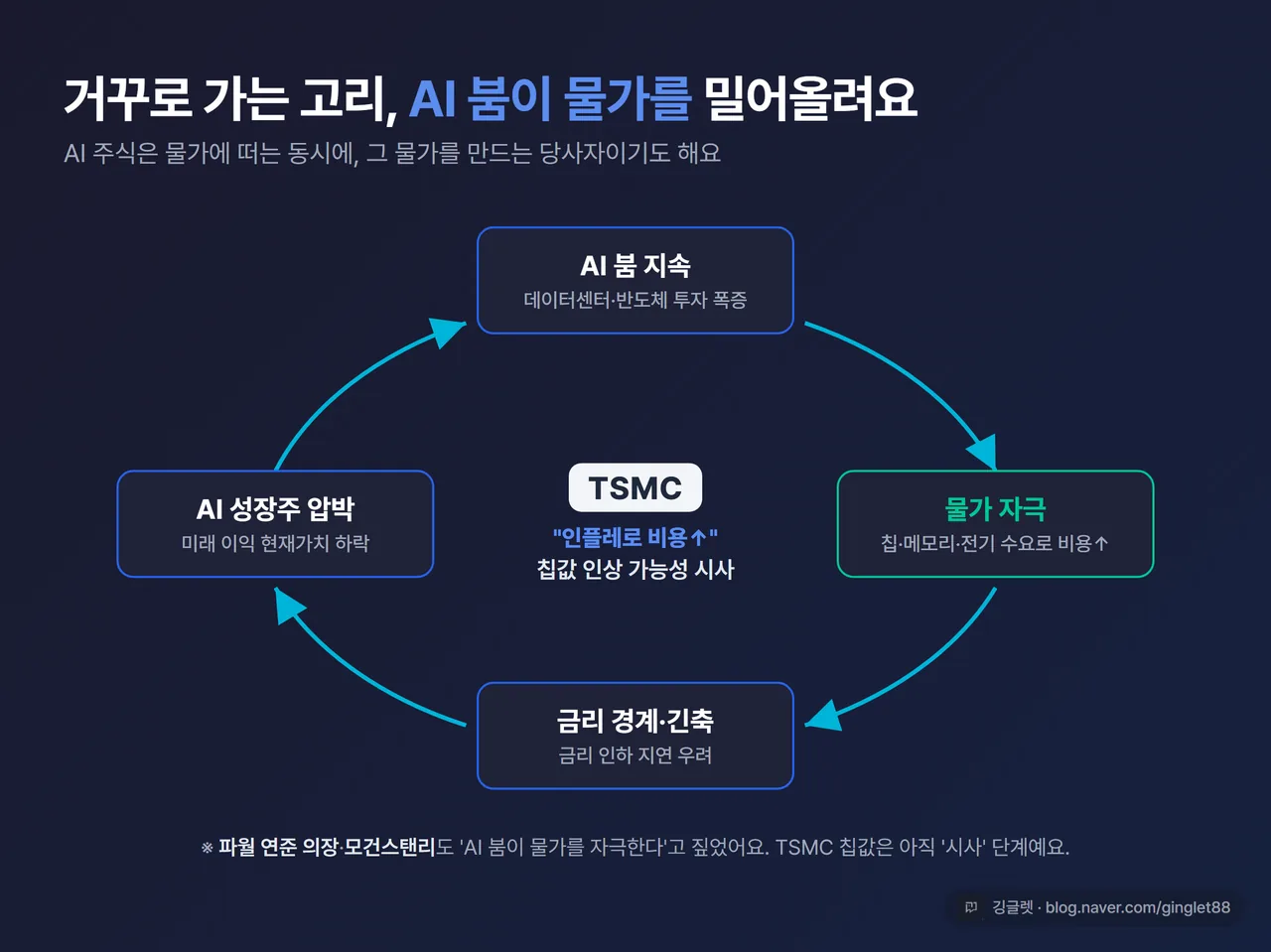 도식 - 순환 고리 다이어그램. AI 붐 → 칩·메모리·전기 수요 폭증 → 물가 자극 → 금리 인하 지연·긴축 경계 → AI 성장주 압박 → 그런데도 AI 붐 지속 → 다시 물가 자극, 원형 화살표