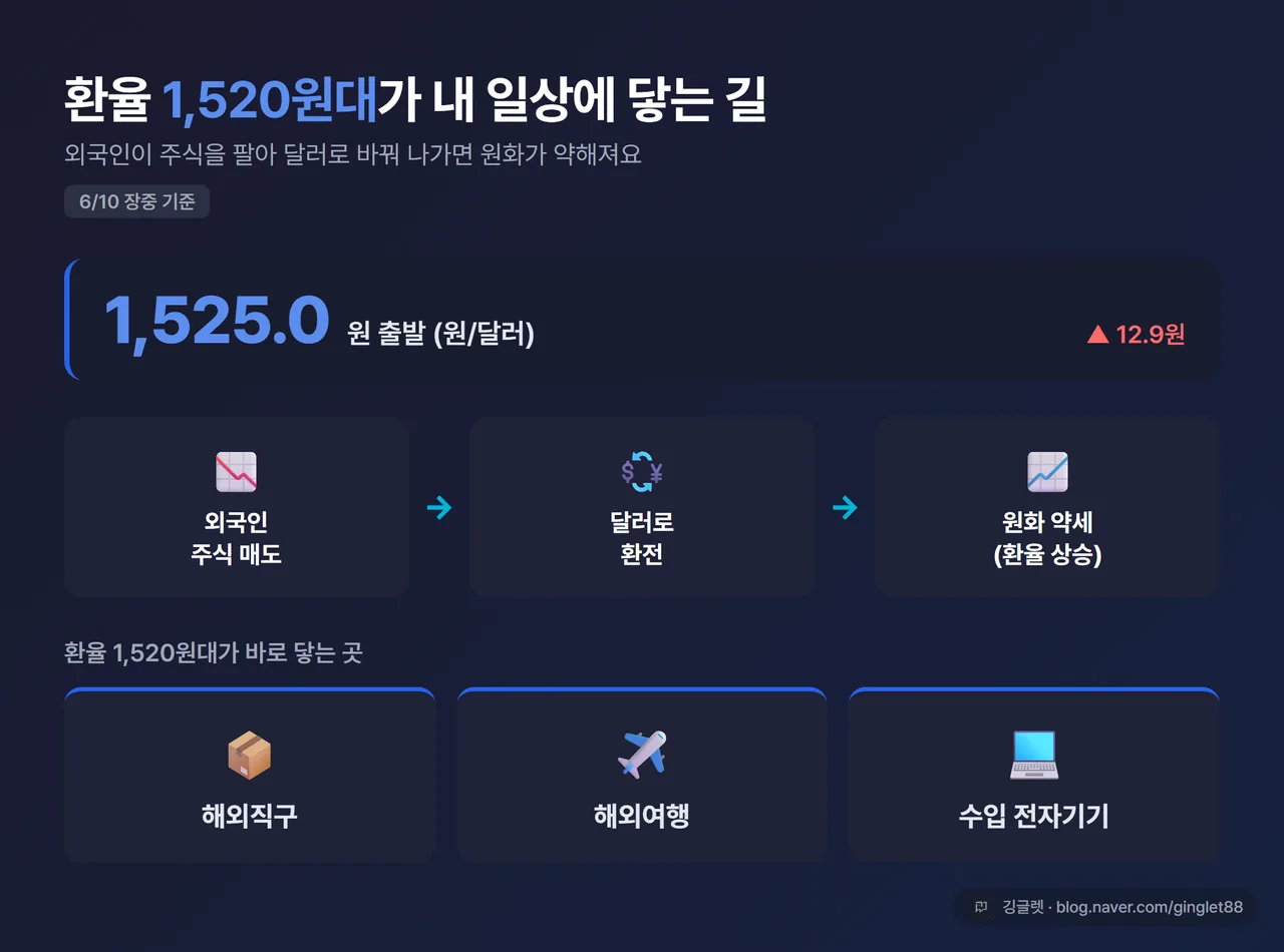 인포그래픽 - 환율 1,520원대가 일상에 닿는 경로. 외국인 주식 매도 → 달러 환전 → 원화 약세 흐름과 해외직구·해외여행·수입 전자기기 아이콘 (6/10 장중 기준)