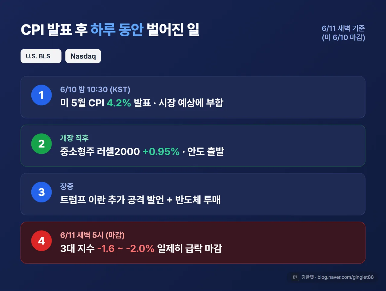 CPI 발표→증시 반응 흐름 타임라인 인포그래픽 - 4단계: “6/10 밤 10:30(KST) CPI 4.2% 발표 · 예상 부합” → “개장 직후 러셀2000 +0.95% 안도 출발” → “장중 트럼프 이란 발언 + 반도체 투매” → “6/11 새벽 5시 3대 지수 1.6~2.0% 급락 마감”. 블루(#2563EB) 베이스에 마지막 구간만 빨강 강조. 로고: 미 노동통계국(BLS)·나스닥(Nasdaq). 라벨 “6/11 새벽 기준(미 6/10 마감)”