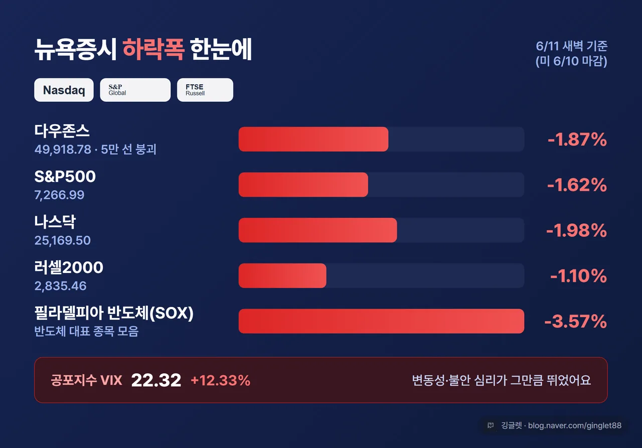 3대 지수+α 하락폭 막대그래프 인포그래픽 - 다우 -1.87%(49,918.78 · 5만 선 붕괴), S&P500 -1.62%(7,266.99), 나스닥 -1.98%(25,169.50), 러셀2000 -1.10%(2,835.46), 필라델피아 반도체지수(SOX) -3.57%를 빨간 막대로 + 보조 칩 “VIX 22.32(+12.33%)”. 블루(#2563EB) 베이스. 로고: 나스닥(Nasdaq)·S&P Global(다우존스)·FTSE 러셀. 라벨 “6/11 새벽 기준(미 6/10 마감)”