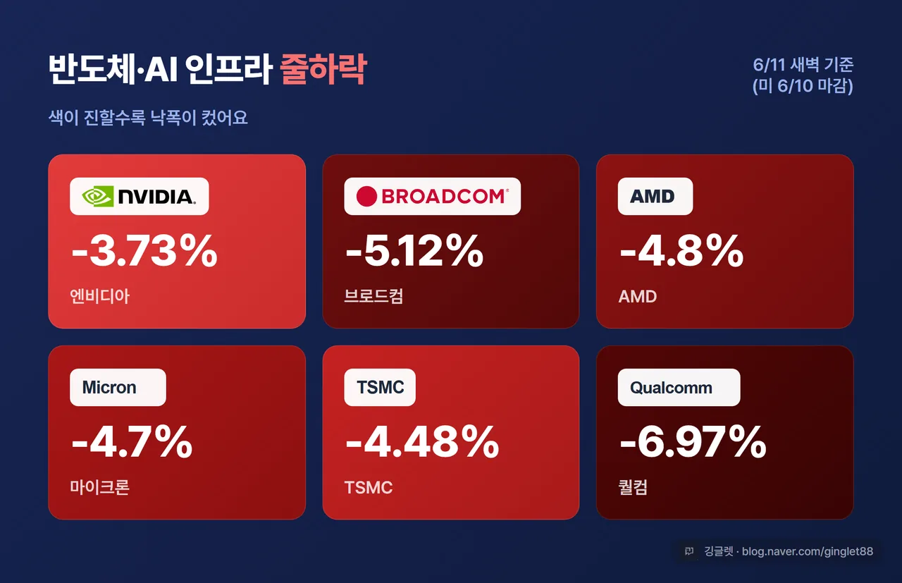 반도체·AI 인프라 등락 히트맵 표 인포그래픽 - 기업 로고+등락률 타일 6개: 엔비디아 -3.73% / 브로드컴 -5.12% / AMD -4.8% / 마이크론 -4.7% / TSMC -4.48% / 퀄컴 -6.97%. 낙폭에 따라 빨강 농도 차등. 블루(#2563EB) 베이스. 로고: 엔비디아·브로드컴·AMD·마이크론·TSMC·퀄컴. 라벨 “6/11 새벽 기준(미 6/10 마감)”