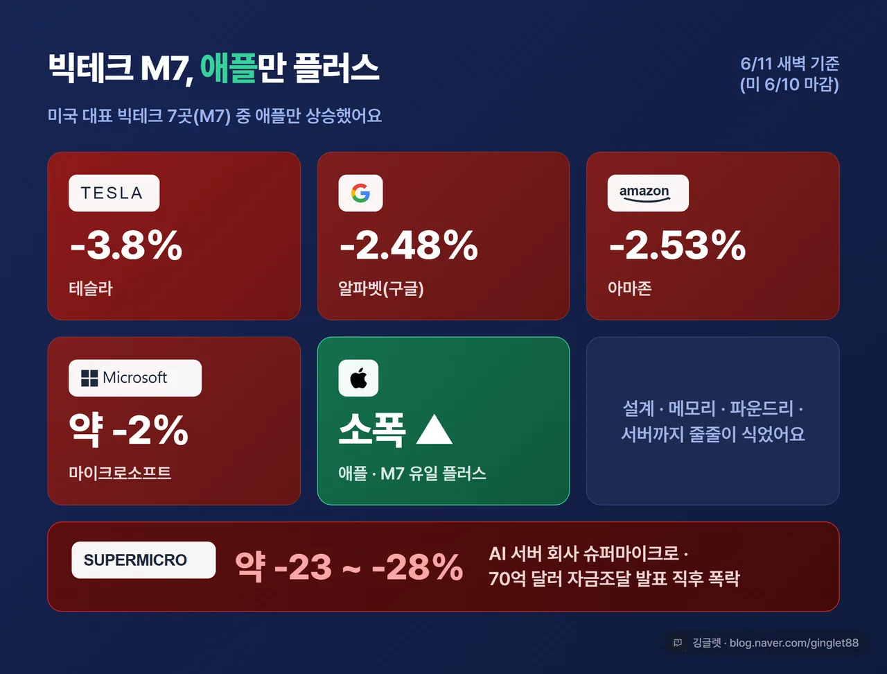 빅테크 M7 등락 히트맵 표 인포그래픽 - 기업 로고+등락률 타일: 테슬라 -3.8% / 알파벳(구글) -2.48% / 아마존 -2.53% / 마이크로소프트 약 -2%는 빨강 타일, 애플 “소폭 상승 · M7 유일 플러스”만 초록 타일, 하단에 별도 강조 타일 “슈퍼마이크로 약 -23~28%(70억 달러 자금조달 발표)”. 블루(#2563EB) 베이스. 로고: 테슬라·구글(알파벳)·아마존·마이크로소프트·애플·슈퍼마이크로. 라벨 “6/11 새벽 기준(미 6/10 마감)”