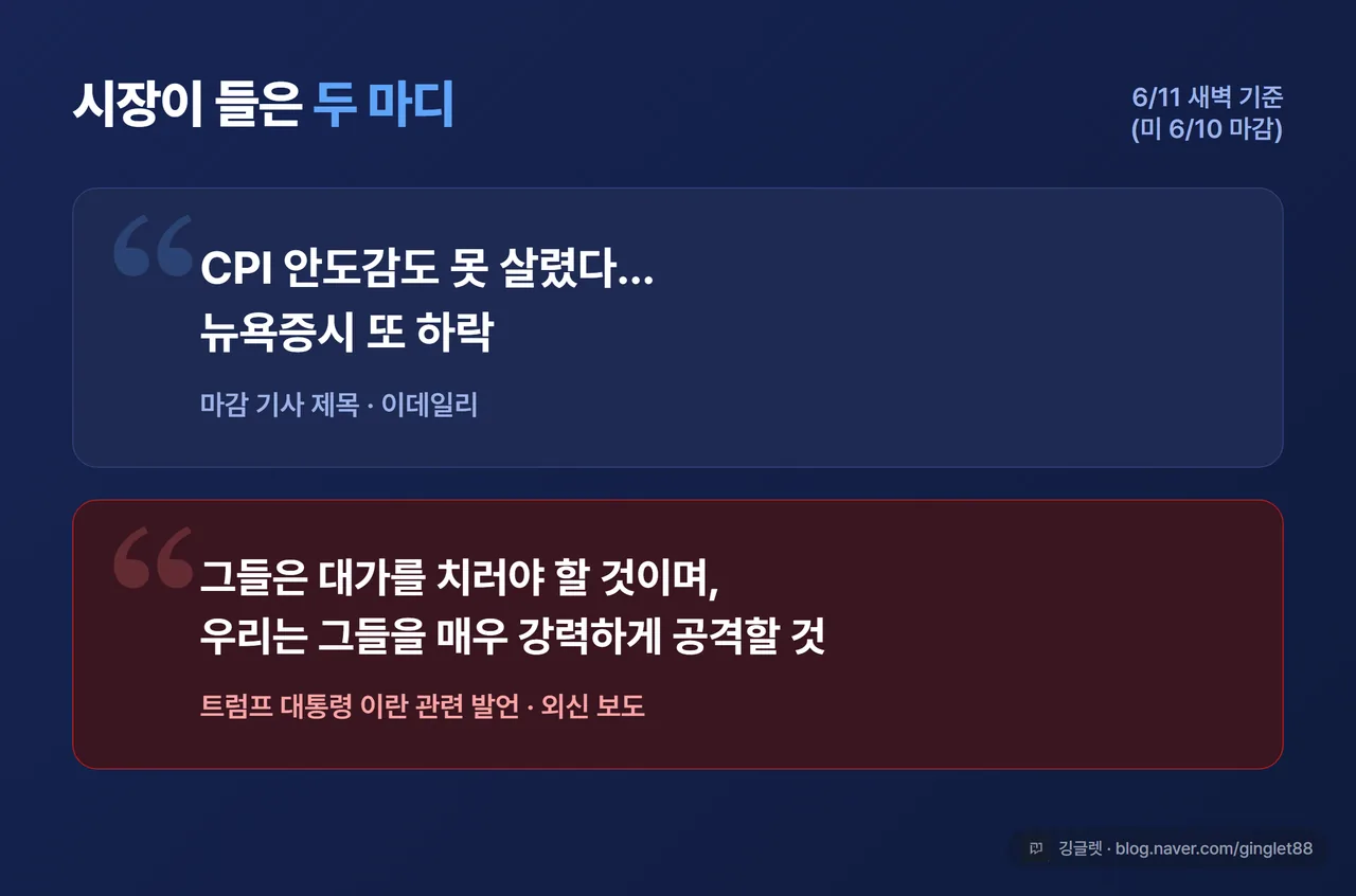 헤드라인·발언 인용 카드 - 위: 이데일리 마감 기사 제목 “CPI 안도감도 못 살렸다…뉴욕증시 또 하락” 인용, 아래: 트럼프 대통령 발언 “그들은 대가를 치러야 할 것이며 우리는 그들을 매우 강력하게 공격할 것”(외신 보도) 인용. 블루(#2563EB) 베이스, 큰 따옴표 그래픽, 출처 캡션(이데일리 · 외신 보도) 명시. 라벨 “6/11 새벽 기준(미 6/10 마감)”