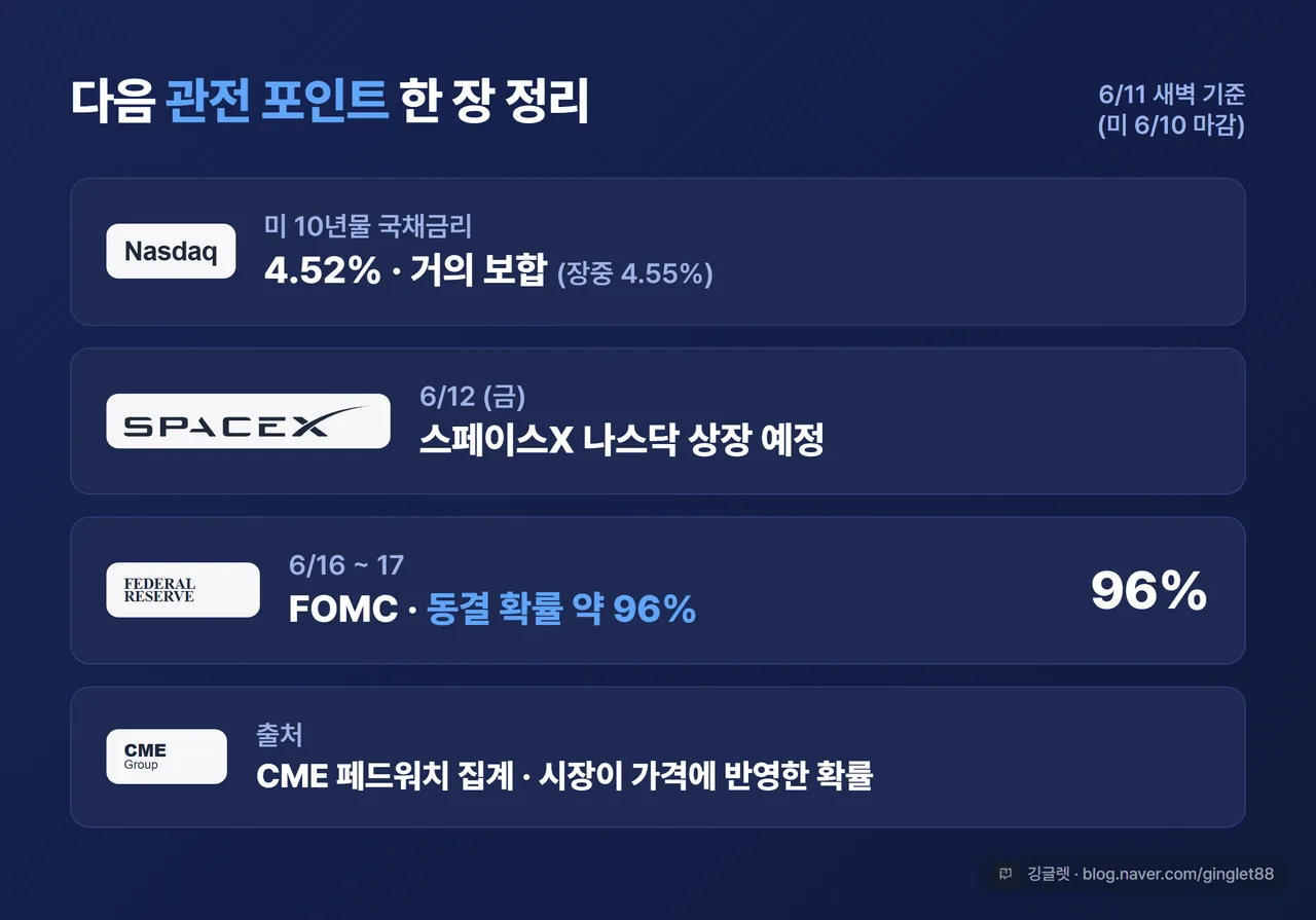 채권·연준·일정 한 장 정리 카드 - “미 10년물 4.52% 거의 보합(장중 4.55%)”, “6/12(금) 스페이스X 나스닥 상장 예정”, “6/16~17 FOMC — 시장이 보는 동결 확률 약 96%(CME 페드워치 집계)”. 캘린더·대시보드 스타일, 블루(#2563EB) 베이스. 로고: 스페이스X·나스닥(Nasdaq)·연방준비제도(Fed)·CME그룹. 라벨 “6/11 새벽 기준(미 6/10 마감)”
