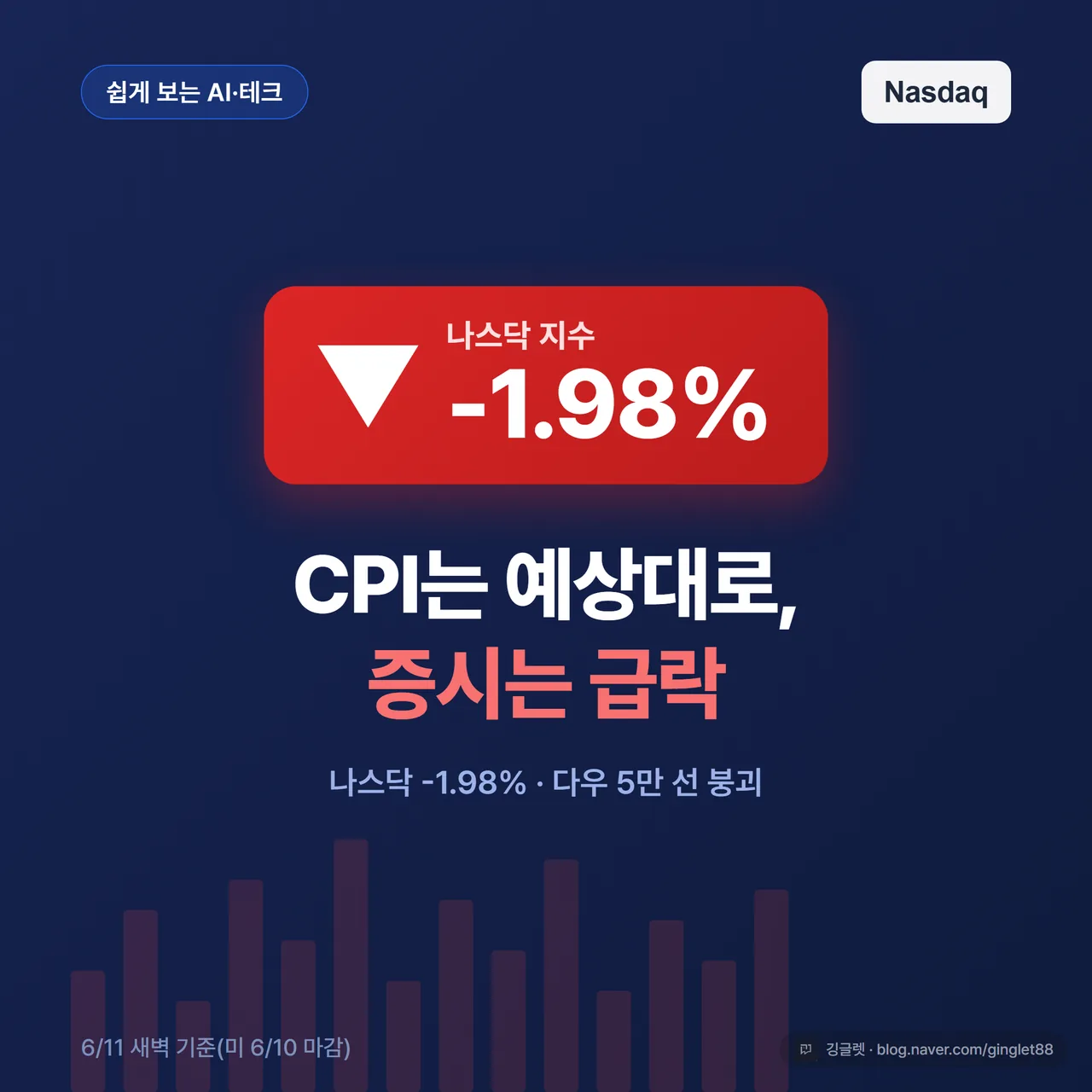 썸네일 - 블루(#2563EB) 배경, 큰 카피 “CPI는 예상대로, 증시는 급락”, 보조 카피 “나스닥 -1.98% · 다우 5만 선 붕괴”, 하단 라벨 “6/11 새벽 기준(미 6/10 마감)”, 빨간 하락 화살표·캔들 차트 그래픽, 나스닥(Nasdaq) 로고
