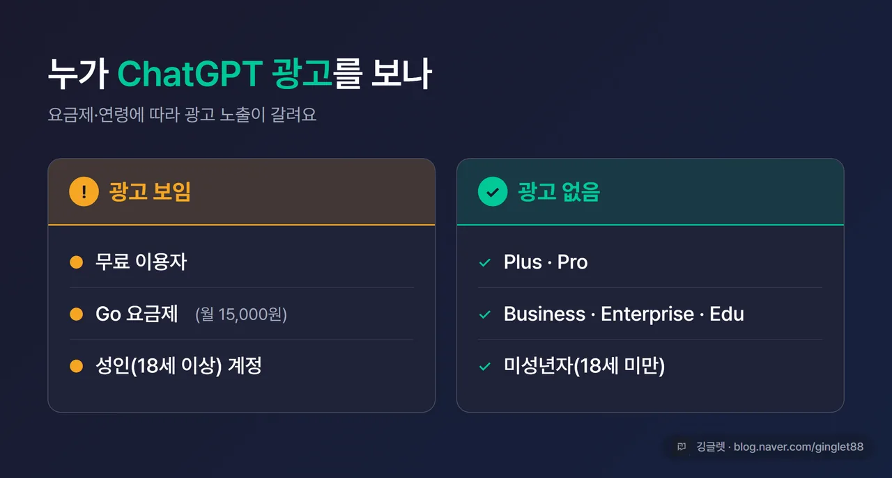 인포그래픽 - “누가 ChatGPT 광고를 보나” 비교표. 광고 O: 무료·Go(월 15,000원) 성인 / 광고 X: Plus·Pro·Business·Enterprise·Edu·미성년자(18세 미만). 네이비+그린 톤