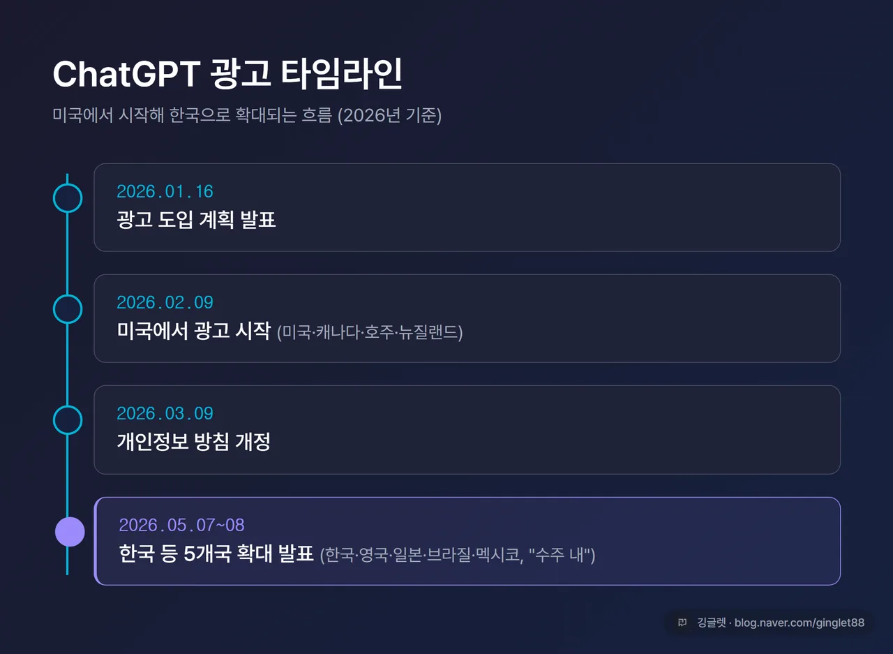 타임라인 인포그래픽 - 2026.1.16 광고 도입 계획 발표 → 2.9 미국 시작(미·캐·호·뉴) → 3.9 개인정보방침 개정 → 5.7~8 한국 등 5개국 확대 발표