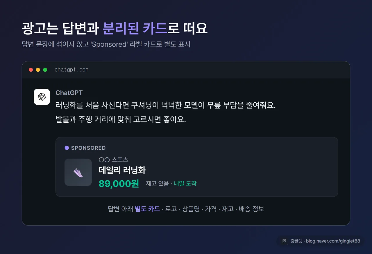 ChatGPT 답변 아래에 ‘Sponsored’ 라벨이 붙은 상품 카드(로고·상품명·가격·배송 정보)가 본문과 분리되어 표시된 예시 화면