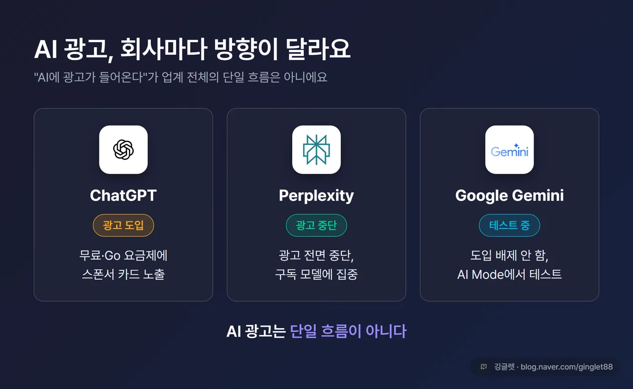 업계 비교표 - ChatGPT(광고 도입) vs Perplexity(광고 중단·구독 집중) vs Google Gemini(도입 배제 안 함·테스트 중). “AI 광고는 단일 흐름이 아니다”