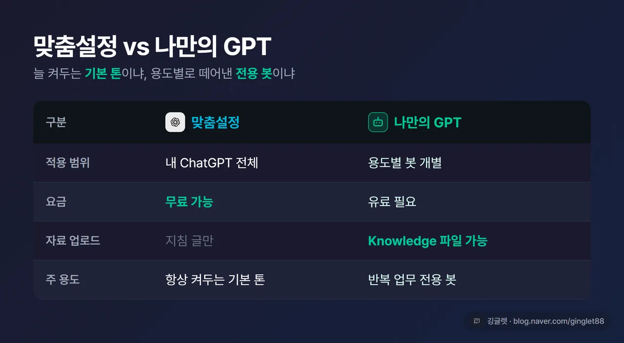 인포그래픽 - 맞춤설정 vs 나만의 GPT 비교표. 적용 범위(내 ChatGPT 전체 / 용도별 봇 개별), 요금(무료 가능 / 유료 필요), 자료 업로드(지침만 / Knowledge 파일 가능), 용도(항상 켜두는 기본 톤 / 반복 업무 전용 봇)