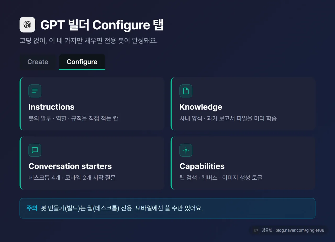 GPT 빌더 Configure 탭 화면, Instructions·Knowledge·Conversation starters·Capabilities 항목이 보임