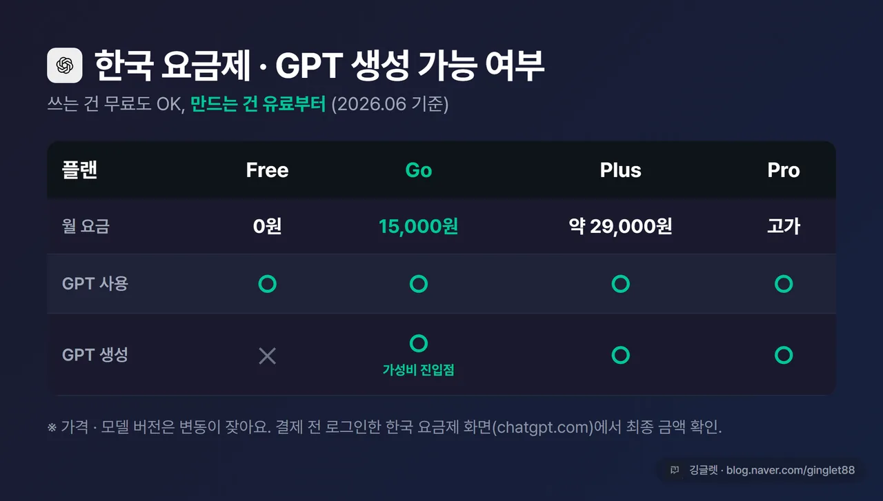 인포그래픽 - 한국 요금제별 가격·GPT 생성 가능 여부 표. Free(0원, 생성 ✕·사용 ○) / Go(월 15,000원, 생성 ○) / Plus(월 약 29,000원, 생성 ○) / Pro(고가, 생성 ○)
