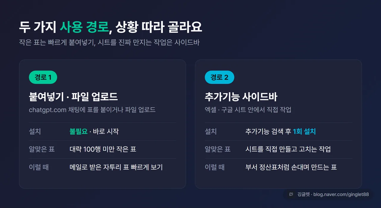 비교 표 - “붙여넣기·파일 업로드(작은 표, 설치 불필요)” vs “추가기능 사이드바(시트 직접 작업)” 두 경로 대비