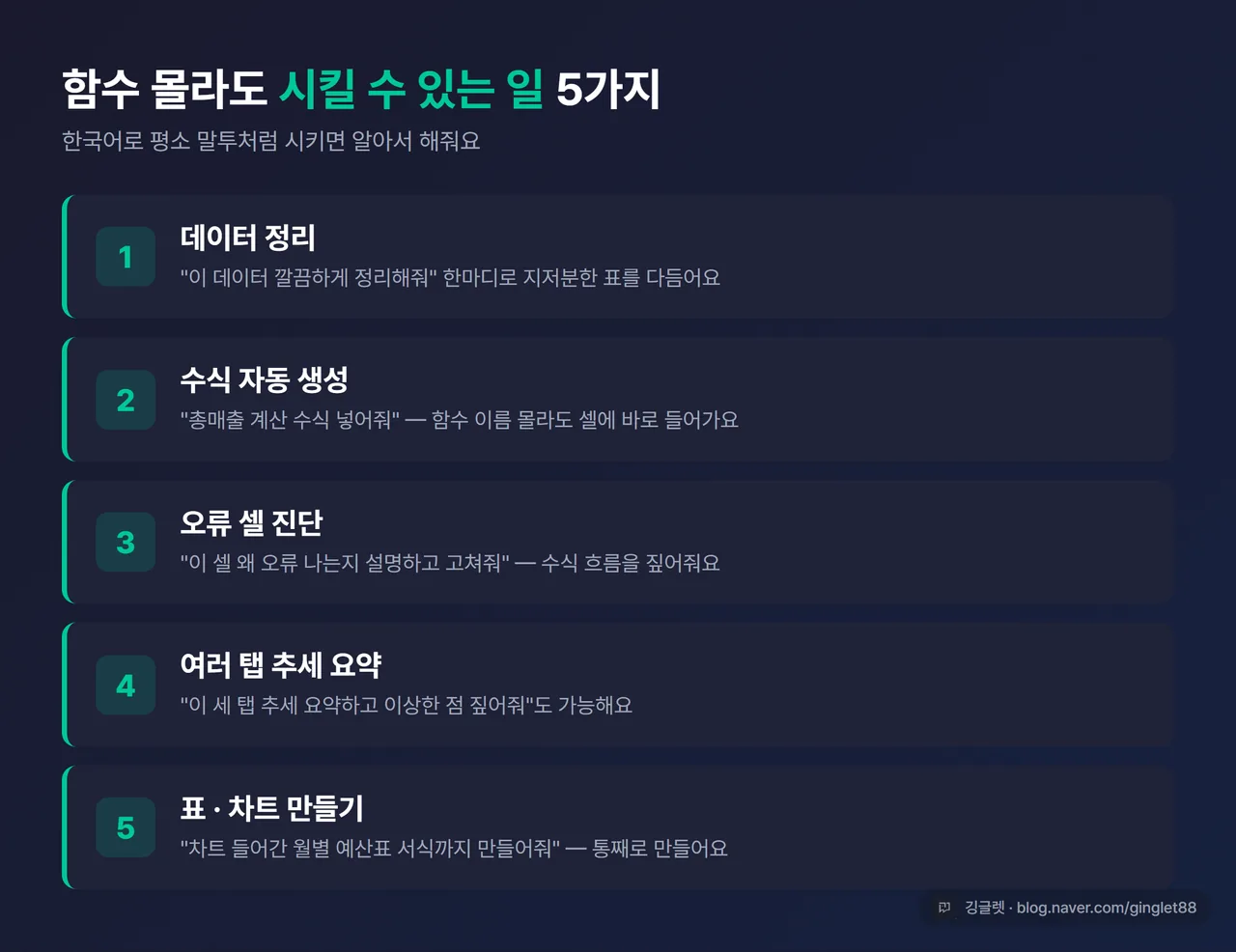 인포그래픽 - “함수 몰라도 시킬 수 있는 일 5가지” 카드: ①데이터 정리 ②수식 자동 생성 ③오류 셀 진단 ④여러 탭 추세 요약 ⑤표·차트 만들기, 각 항목에 예시 프롬프트 한 줄