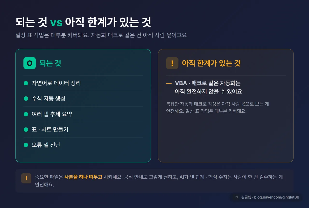 인포그래픽 - “되는 것 vs 아직 안 되는 것” 대비표. 되는 것: 자연어 정리·수식·요약·차트 / 아직 안 되는 것: VBA·매크로 같은 자동화