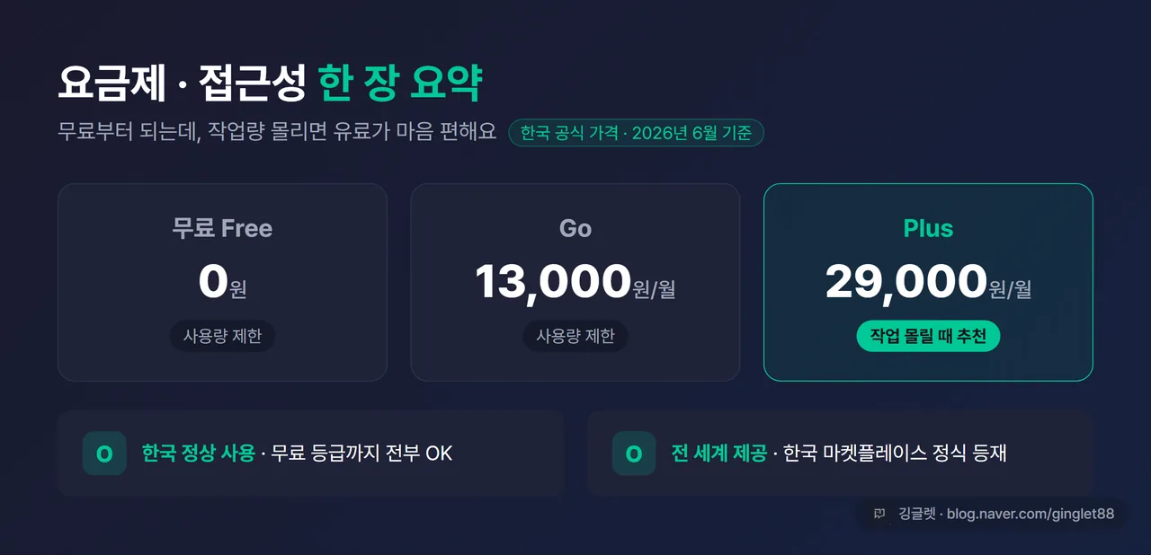 인포그래픽 - 요금제·접근성 한 장 요약. 무료 0원 / Go 13,000원 / Plus 29,000원, 한국 포함 전 세계 제공, Free·Go는 사용량 제한