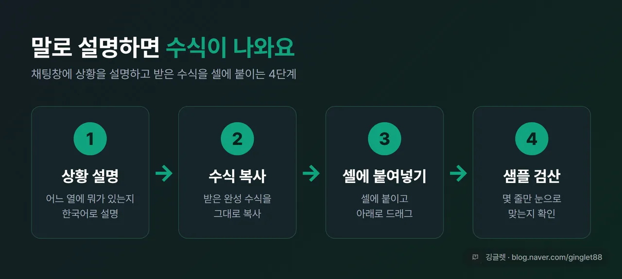인포그래픽 - “① 상황 설명 → ② 수식 복사 → ③ 셀에 붙여넣기 → ④ 샘플 검산” 4단계 흐름도, 네이비 배경에 그린 포인트