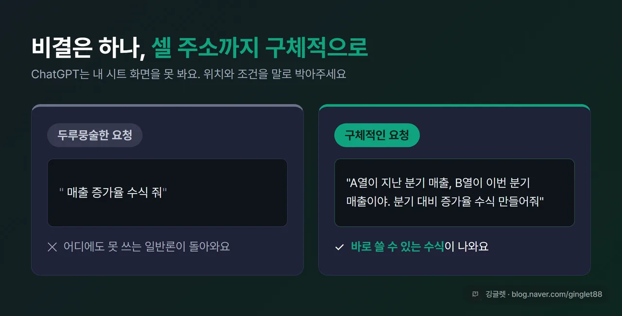 비교 카드 - 나쁜 요청 “매출 증가율 수식 줘”(일반론만 돌아옴) vs 좋은 요청 “A열·B열 위치와 기간 명시”(바로 쓰는 수식) 대비