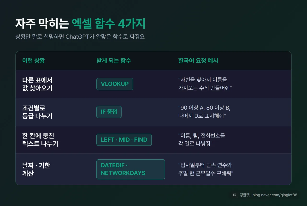 인포그래픽 - 빈출 상황 4가지 매트릭스 표: “표에서 값 찾기→VLOOKUP / 조건별 등급→IF 중첩 / 텍스트 나누기→LEFT·MID·FIND / 날짜 계산→DATEDIF·NETWORKDAYS” + 각 한국어 요청 예시 한 줄