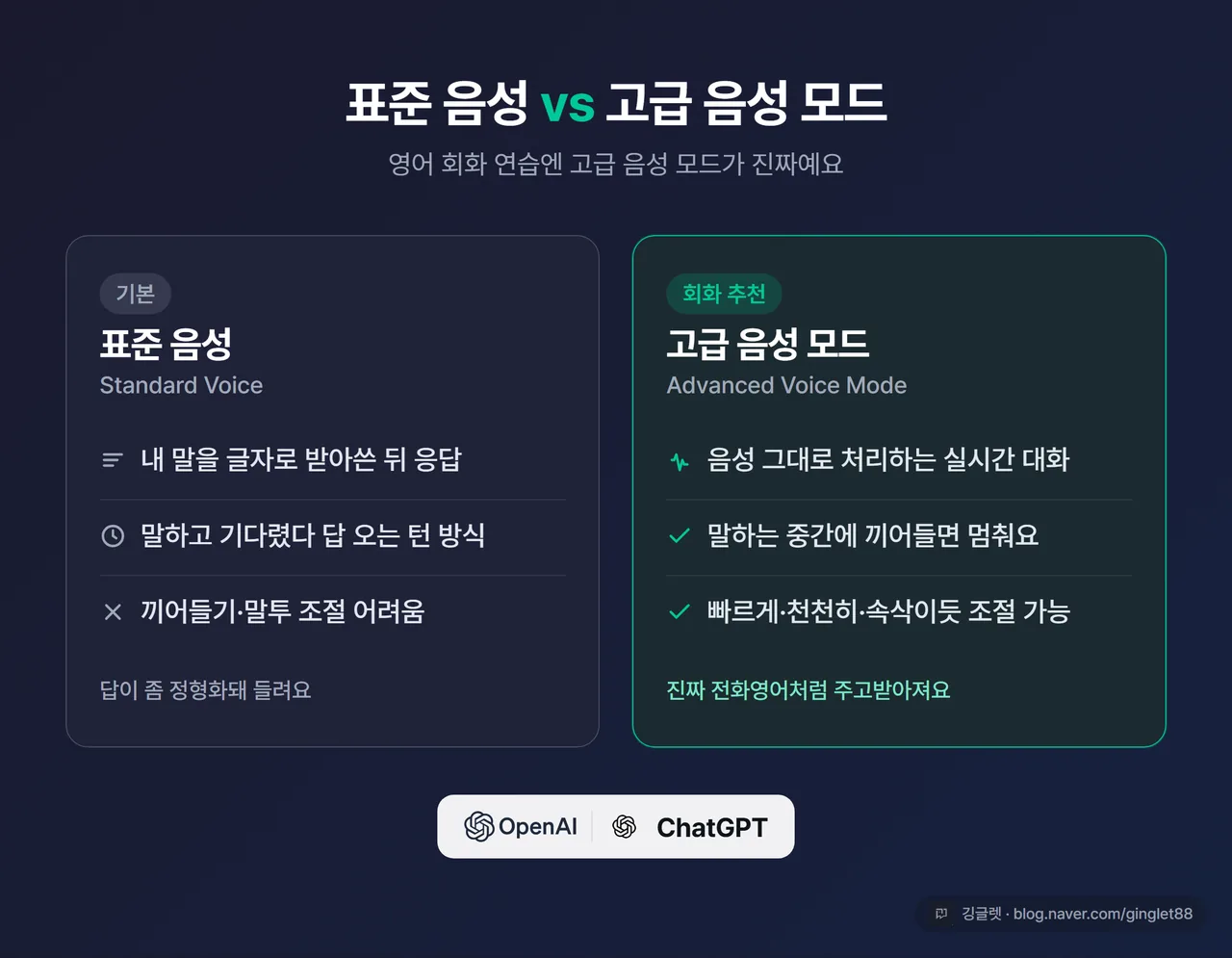표준 음성 vs 고급 음성 모드 비교 도표 - 좌측 표준(받아쓰기 후 응답·턴 방식·끼어들기 불가), 우측 고급(실시간 음성-대-음성·끼어들기 가능·말투 조절), 하단 ChatGPT/OpenAI 로고