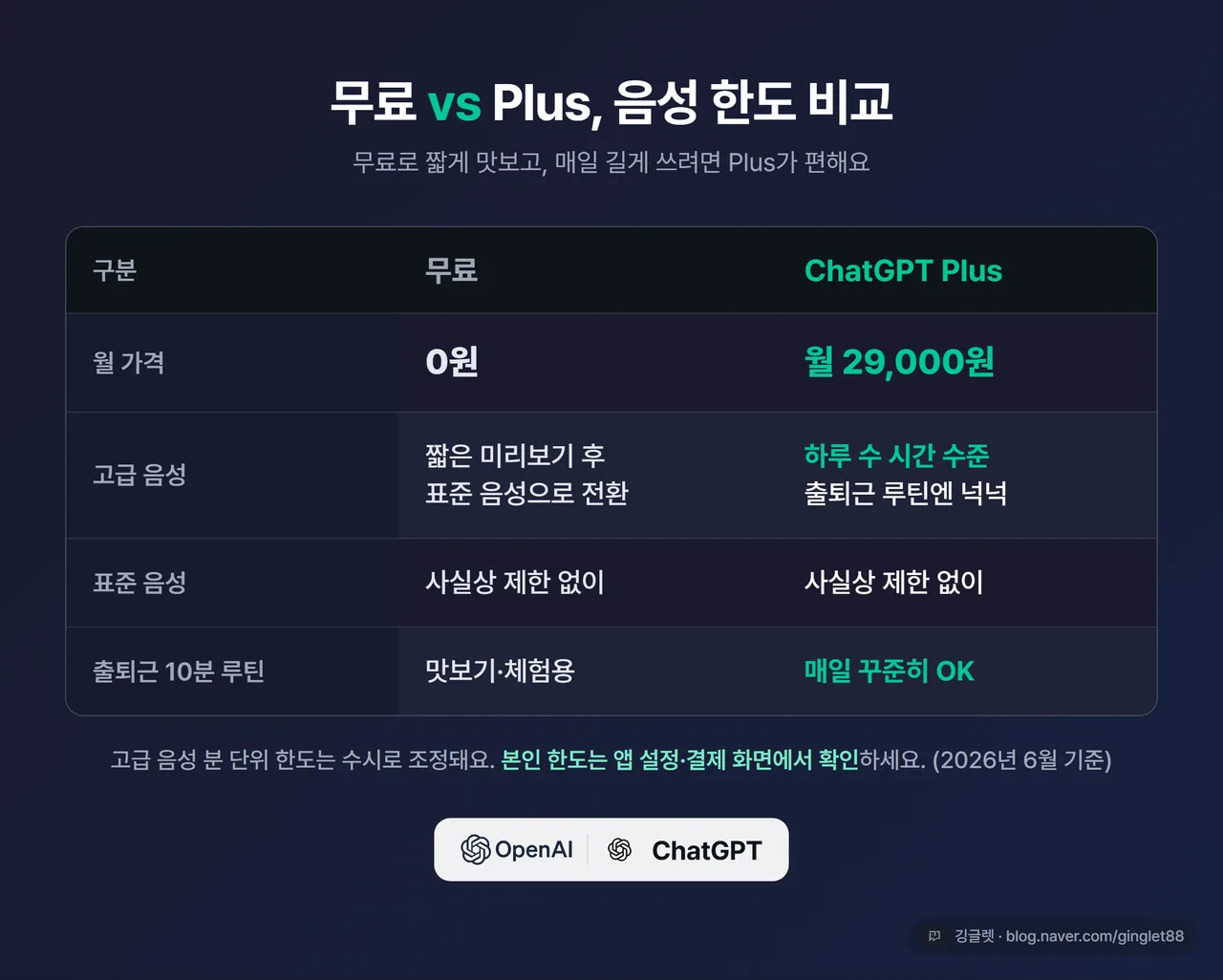 인포그래픽 - 무료 vs Plus 음성 한도 비교표. 등급(무료·Plus) / 월 가격(0원·29,000원) / 고급 음성(짧은 미리보기·하루 수 시간) / 표준 음성(둘 다 사실상 제한 없음). 하단 ChatGPT/OpenAI 로고