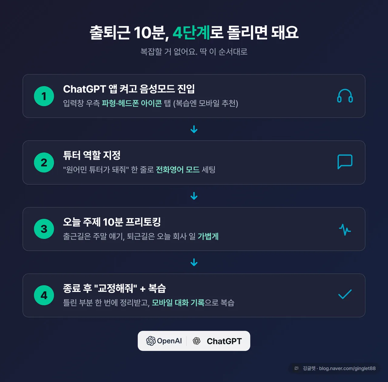 인포그래픽 - 출퇴근 10분 영어회화 4단계 흐름. ① 앱 켜고 헤드폰/파형 아이콘 → ② 튜터 역할 프롬프트 → ③ 오늘 주제 10분 프리토킹 → ④ 종료 후 “교정해줘” + 모바일 대화 텍스트로 복습. 하단 ChatGPT/OpenAI 로고