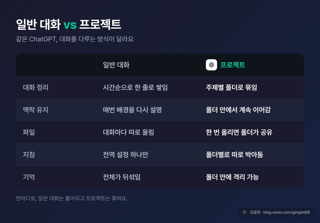 인포그래픽 - 일반 대화 vs 프로젝트 비교표 (대화 정리 / 맥락 유지 / 파일 / 지침 / 기억 5행), 왼쪽 일반 대화는 흩어진 점선, 오른쪽 프로젝트는 폴더로 묶인 모습, ChatGPT 로고