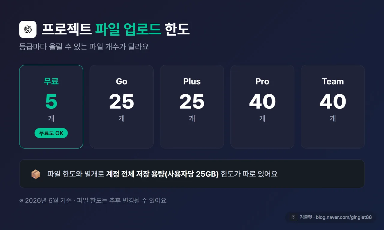 인포그래픽 - 프로젝트별 파일 업로드 한도 표 (무료 5 / Go 25 / Plus 25 / Pro 40 / Team 40, 2026년 6월 기준 라벨), 그린 베이스, ChatGPT 로고
