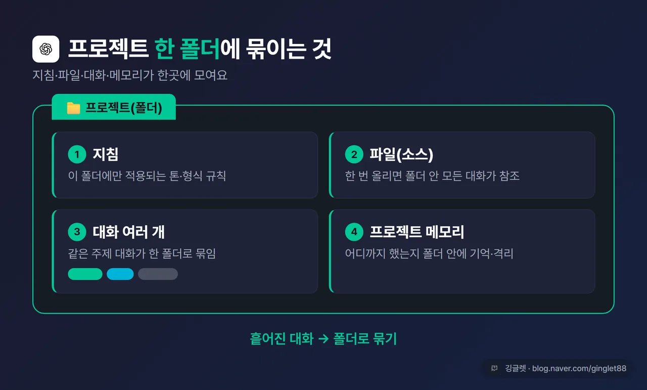 프로젝트 구조도 - 가운데 ‘프로젝트(폴더)’ 박스, 그 안에 ①지침 ②파일(소스) ③대화 여러 개 ④프로젝트 메모리가 묶여 있는 그림, “흩어진 대화 → 폴더로 묶기” 콘셉트, ChatGPT 로고