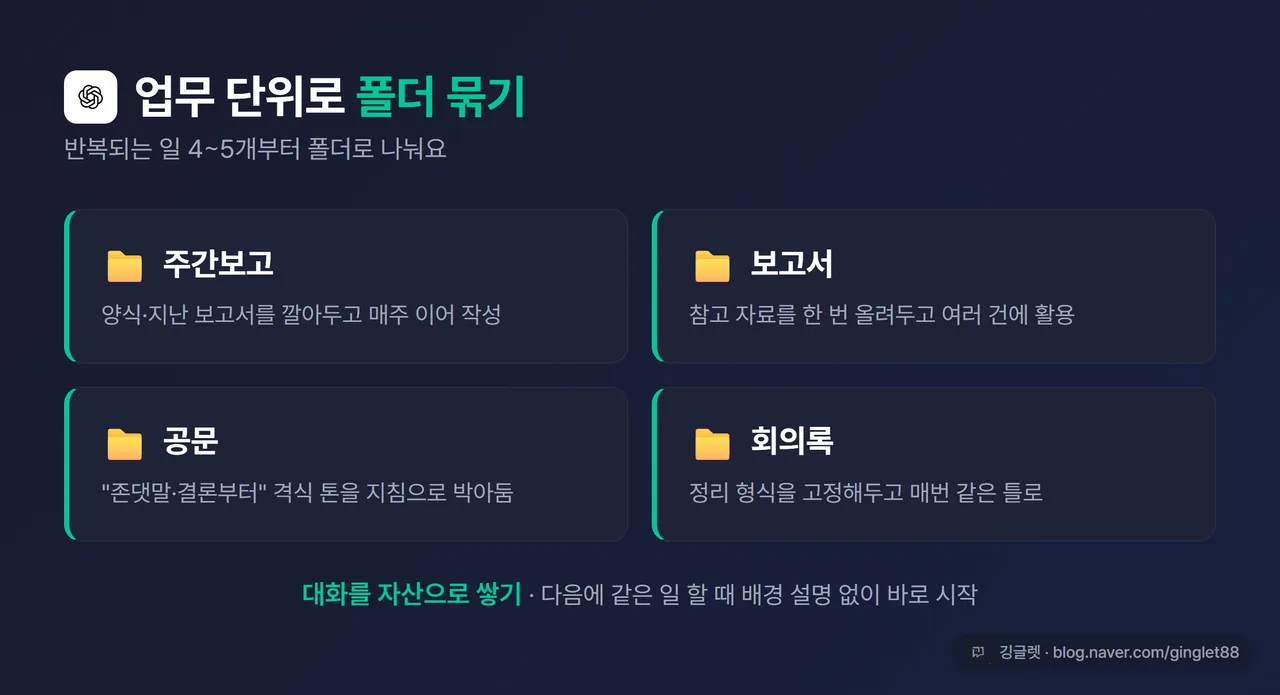 업무별 폴더 예시 - “주간보고 / 보고서 / 공문 / 회의록” 같은 프로젝트 4~5개가 사이드바에 폴더처럼 정렬된 모킹, 업무 단위 묶기 콘셉트, ChatGPT UI 표기