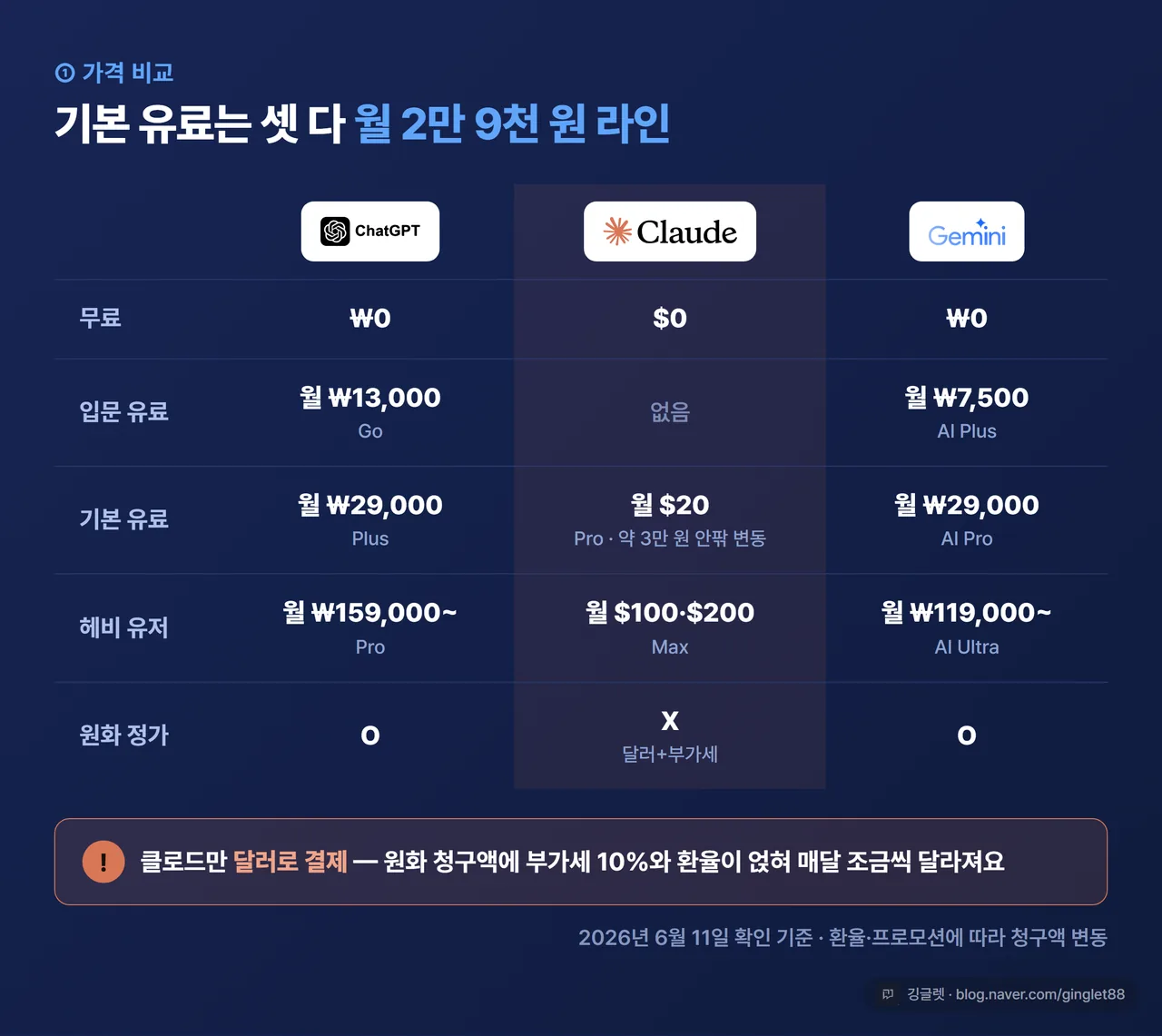 인포그래픽 - 3사 요금제 원화 비교표(무료/입문/기본/헤비 4단), 클로드만 달러 결제(부가세+환율 변동) 포인트 강조, 2026.6.11 기준