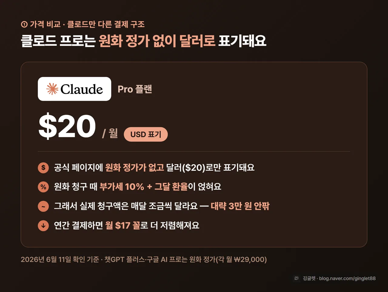클로드 Pro $20 USD 요금 구조 - 클로드는 원화 정가 없이 달러로 표기(부가세+환율)