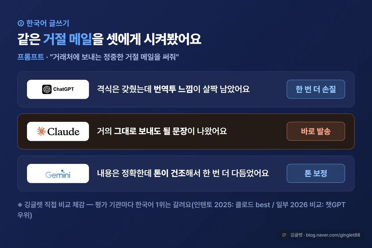 같은 한국어 프롬프트(정중한 거절 메일)를 3사에 넣은 답변 톤 비교