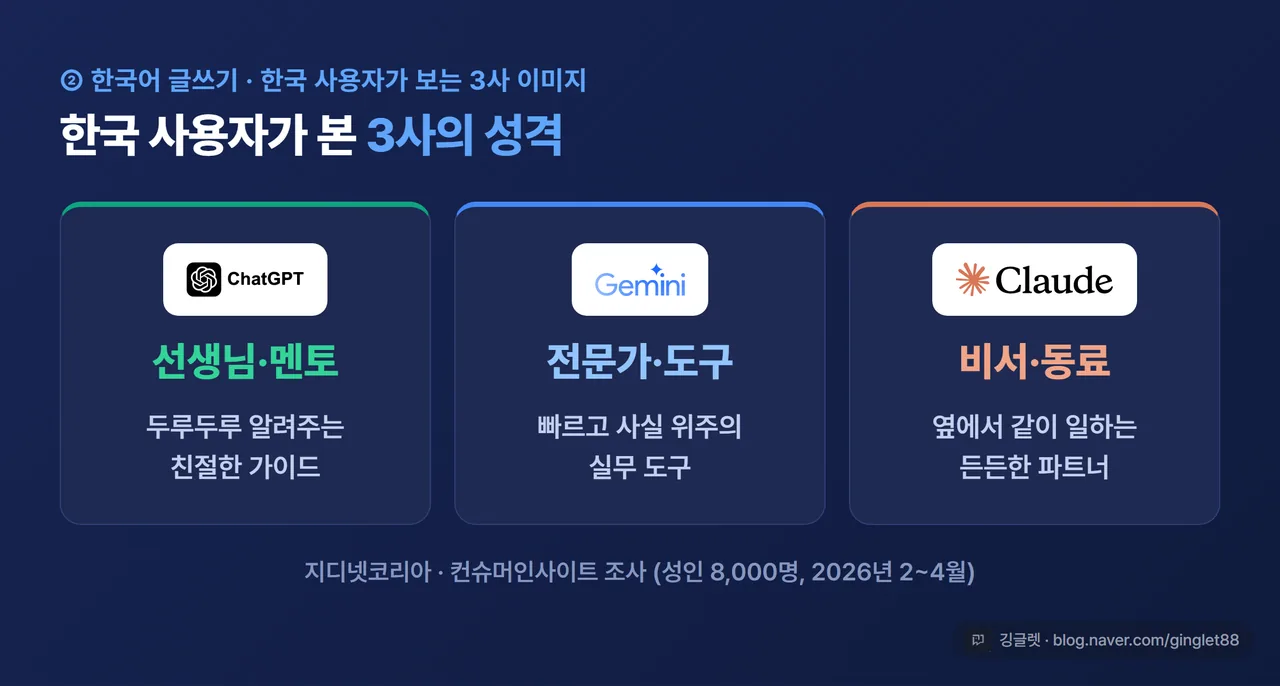 인포그래픽 - 3사 페르소나 카드(챗GPT 선생님·멘토 / 제미나이 전문가·도구 / 클로드 비서·동료), 지디넷코리아·컨슈머인사이트 조사