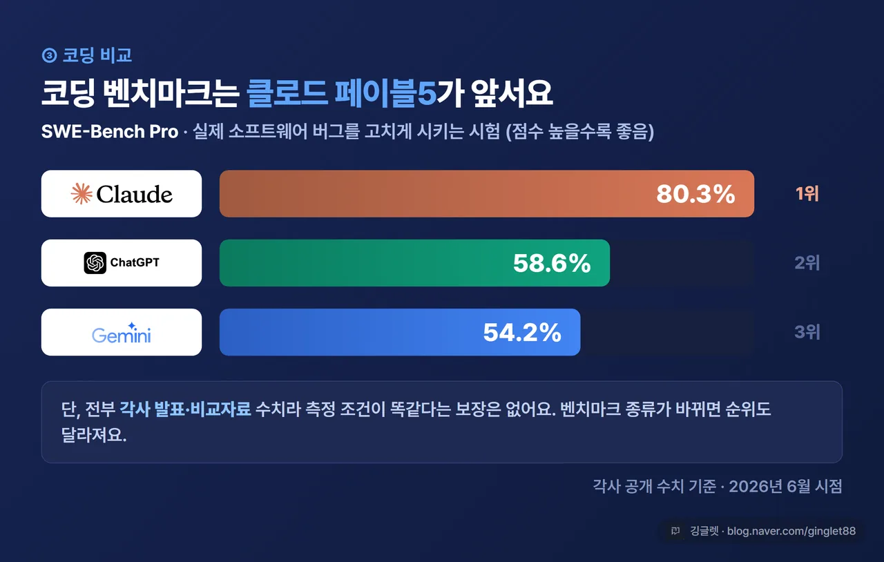 인포그래픽 - SWE-Bench Pro 막대그래프(페이블5 80.3% / GPT-5.5 58.6% / Gemini 3.1 Pro 54.2%), 각사 공개 기준 2026.6 시점