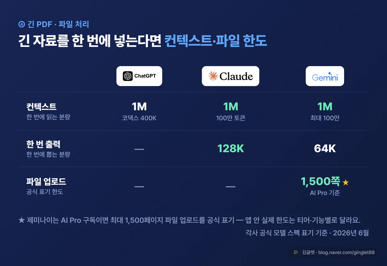 비교 표 - 3사 컨텍스트·출력·파일 한도(컨텍스트 1M/1M/1M·코덱스 400K, 출력 128K/64K, 제미나이 1,500페이지 업로드), 공식 표기 기준 2026.6