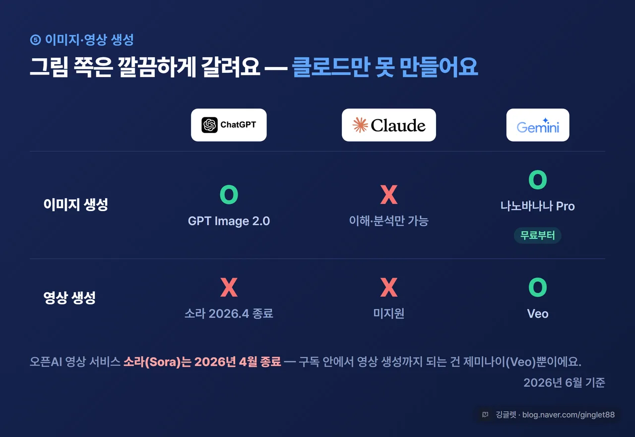 비교 도표 - 이미지 생성 가능 여부(챗GPT O: GPT Image 2.0 / 제미나이 O: 나노바나나 Pro·무료부터 / 클로드 X: 이해·분석만 가능), 영상 생성은 제미나이만 O