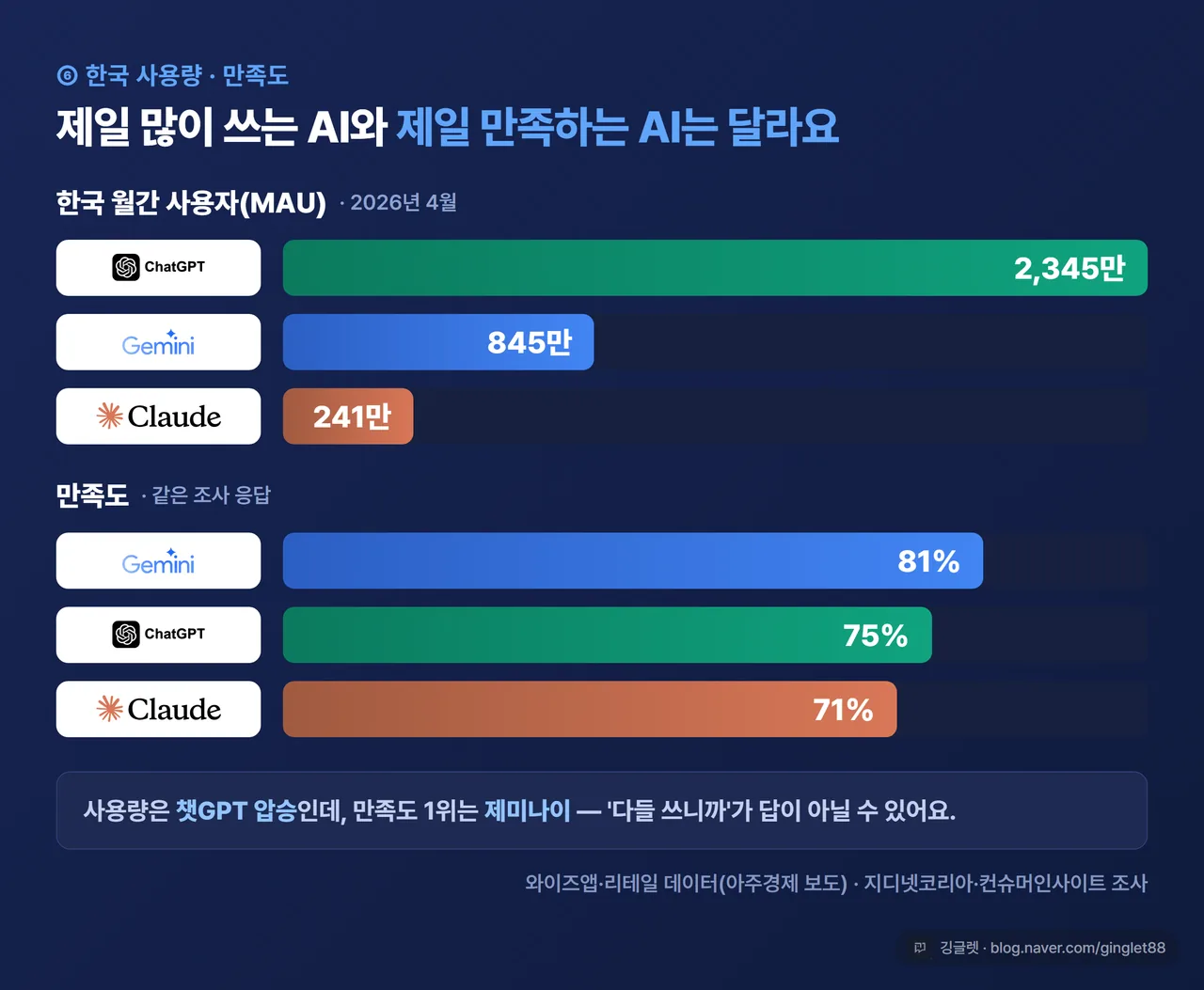 인포그래픽 - 4월 한국 MAU 막대(챗GPT 2,345만/제미나이 845만/클로드 241만)와 만족도(제미나이 81%/챗GPT 75%/클로드 71%), 와이즈앱·리테일 데이터·지디넷코리아·컨슈머인사이트 조사