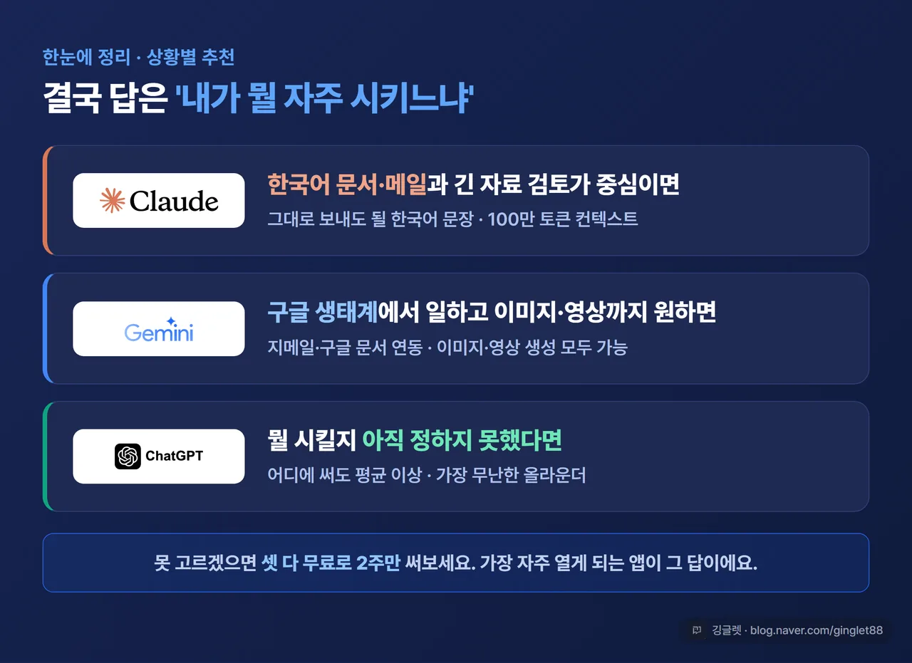 인포그래픽 - 상황별 추천 한눈에 보기(한국어 문서·긴 자료→클로드 / 구글 생태계·이미지·영상→제미나이 / 두루두루 무난→챗GPT)