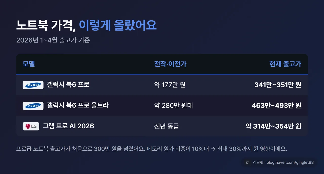 비교 표 - 갤럭시 북6 프로 약177만→341만, 울트라 전작比 최대 90만↑, LG 그램 프로 약314만~354만(전년比 +40만~50만). 헤더 “노트북 가격, 이렇게 올랐어요 (2026년 1~4월 기준)”