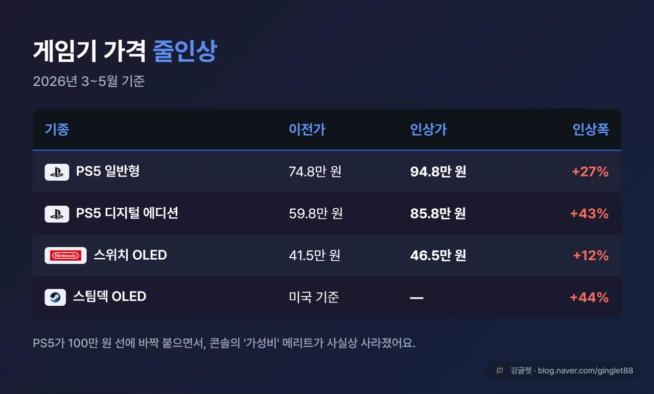 비교 표 - PS5 일반 74.8만→94.8만(+27%), PS5 디지털 59.8만→85.8만(+43%), 스위치 OLED 41.5만→46.5만, 스팀덱 OLED 미국가 +44%. 헤더 “게임기 가격 줄인상”