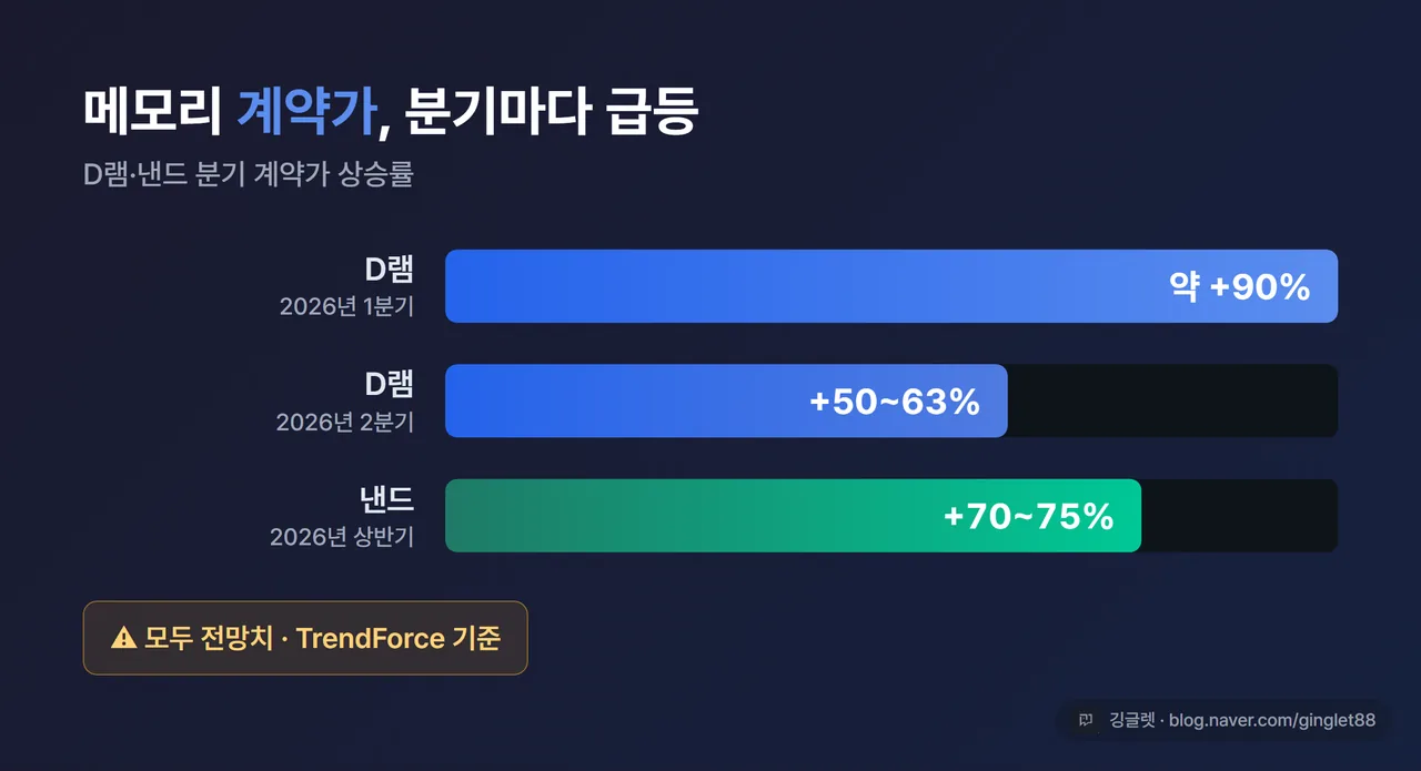 D램 계약가 상승 막대 - 2026년 1분기 약 +90%, 2분기 +50~63%(전망), 낸드 +70~75%(전망). “모두 전망치, TrendForce 기준” 라벨 명시