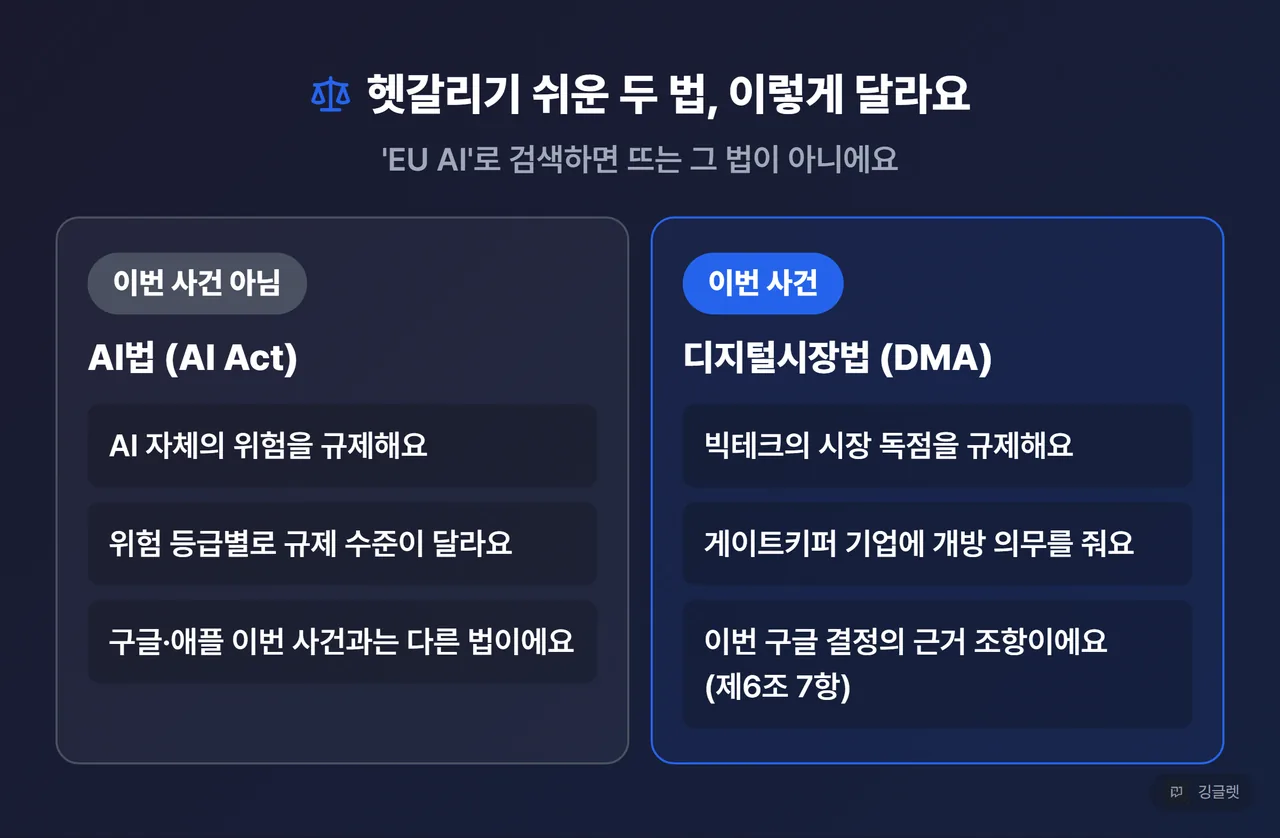 역할=비교 | ‘AI법(AI Act) vs 디지털시장법(DMA)’ 구분 2열 카드. 왼쪽 AI법=AI 자체 위험·등급 규제(이번 사건 아님), 오른쪽 디지털시장법=빅테크 독점·개방 규제(이번 사건)