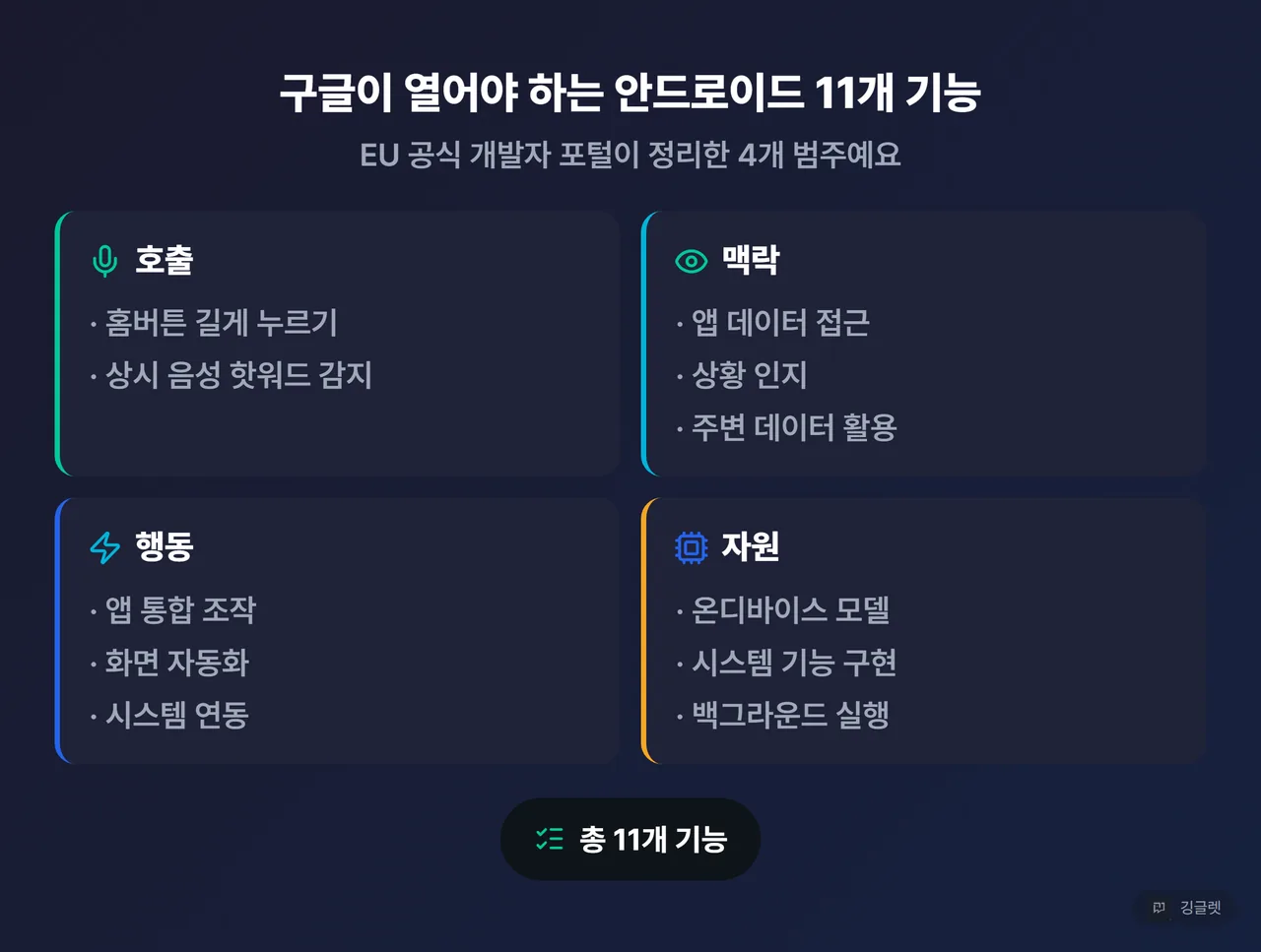 역할=요약 | 구글이 열어야 하는 안드로이드 11개 기능 4범주 카드. 호출(홈버튼 길게·상시 핫워드) / 맥락(앱 데이터·상황 인지·주변 데이터) / 행동(통합·화면 자동화·시스템 연동) / 자원(온디바이스 모델·구현·백그라운드 실행)