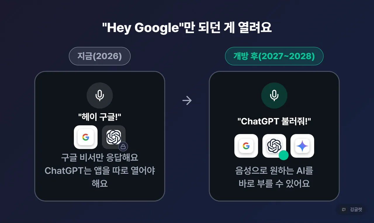 역할=쇼피스 | 핫워드 독점 해제 하이라이트 컷. “Hey Google”만 되던 음성 호출이 열려 “ChatGPT 불러줘”도 가능해지는 장면 목업