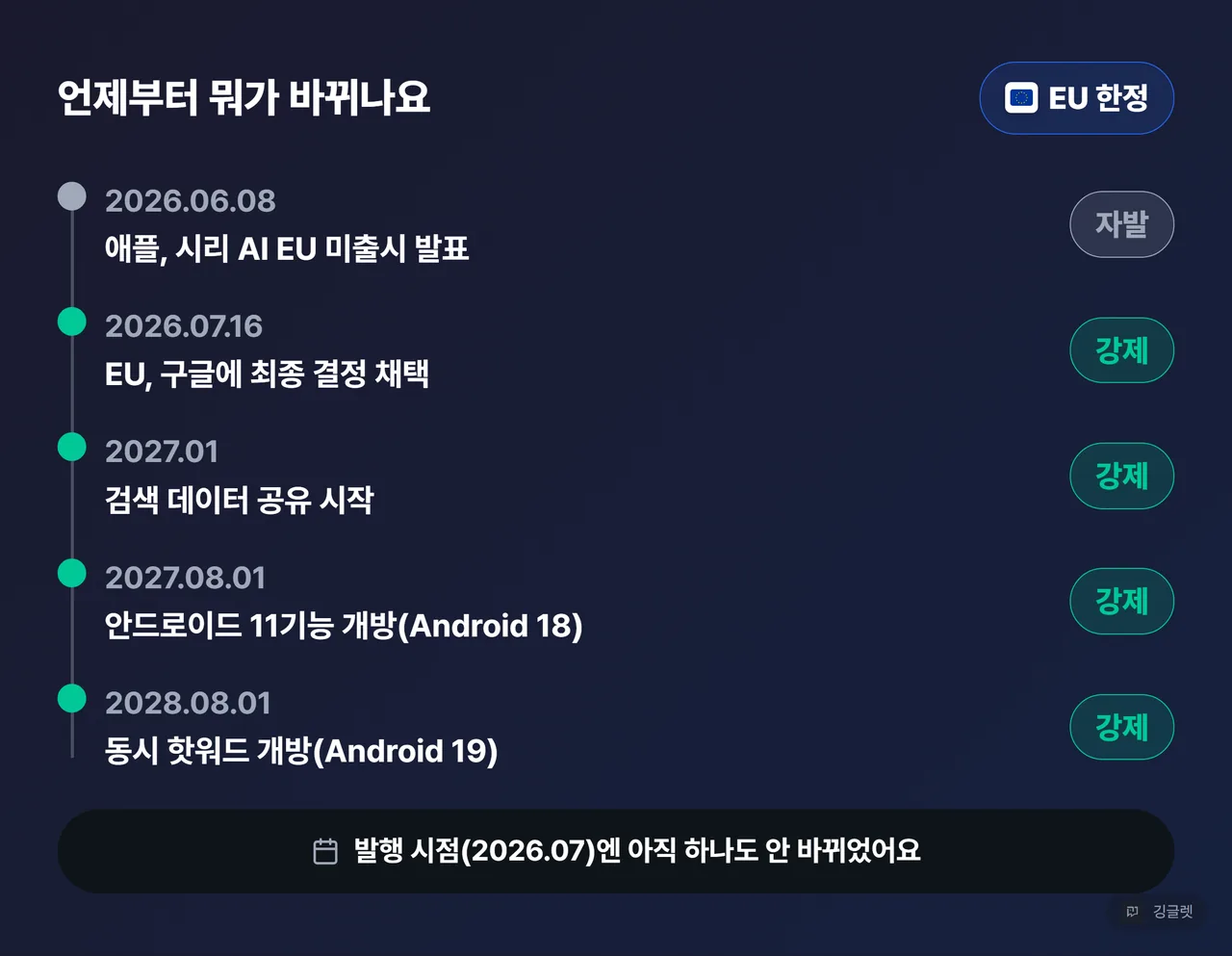역할=흐름 | 세로 타임라인 그래픽. 2026.06.08 애플 시리 AI EU 미출시 발표 → 2026.07.16 EU 구글에 최종 결정 → 2027.01 검색 데이터 공유 시작 → 2027.08.01 안드로이드 11기능 개방(Android 18) → 2028.08.01 동시 핫워드 개방(Android 19). 각 시점에 ‘자발/강제’ 색 구분, 하단 ‘전부 EU 한정’ 라벨