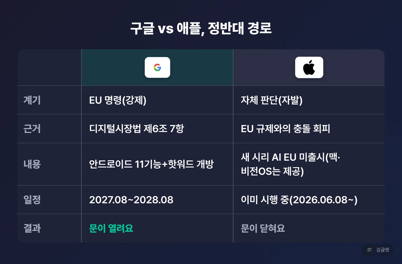 역할=비교 | ‘구글 vs 애플, 정반대 경로’ 2열 대비표. 구글=EU 명령으로 강제 개방(11기능·핫워드, 2027~2028) / 애플=스스로 EU 시리 AI 철수(대안 제안했으나 EU 거절, 맥·비전OS만 제공)