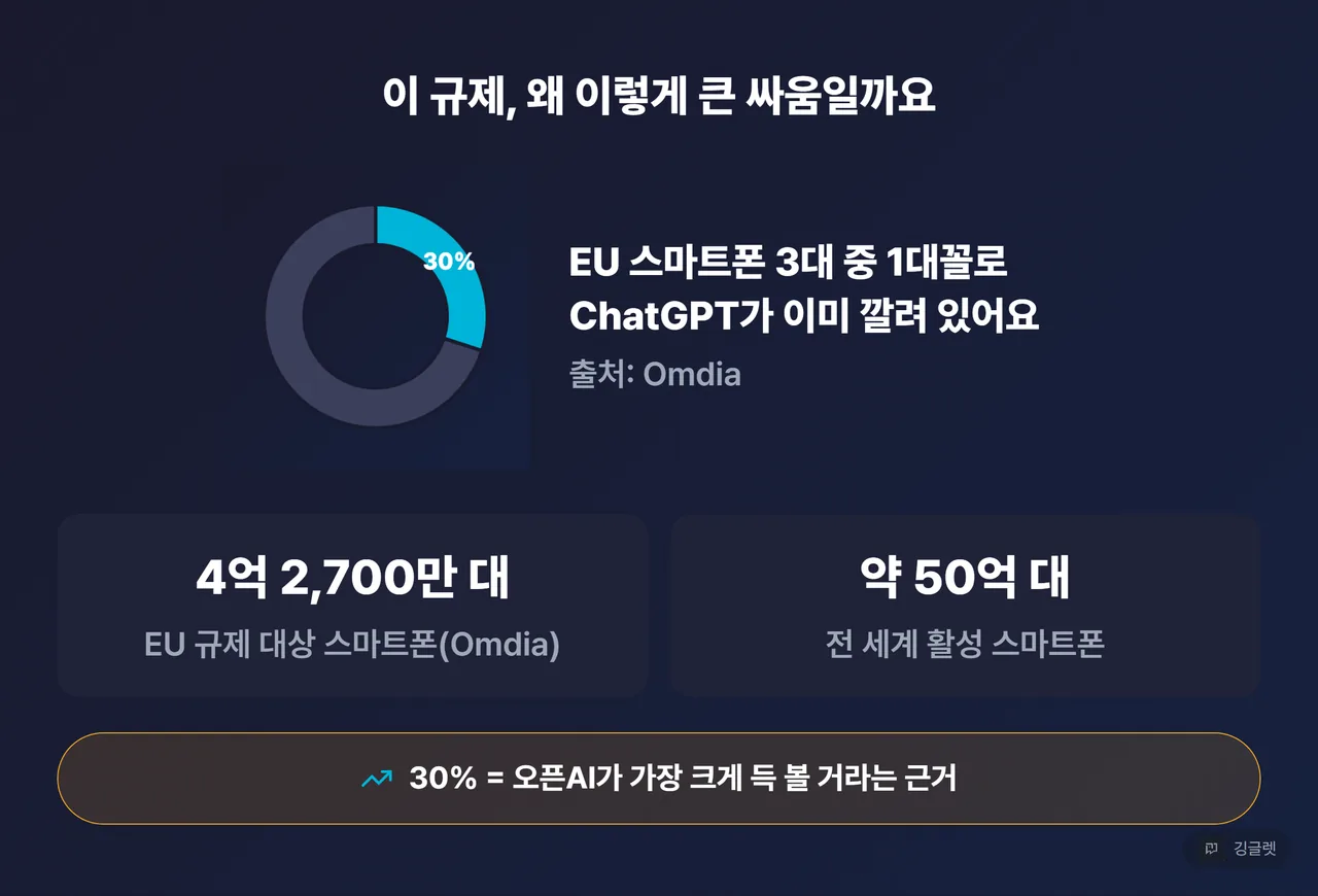 역할=데이터 | 시장 규모 카드/도넛. EU 규제 대상 스마트폰 4억 2,700만 대 · 전 세계 활성 폰 약 50억 대 · EU 스마트폰 ChatGPT 설치율 약 30%(Omdia). ‘30% = 오픈AI 최대 수혜 근거’ 강조