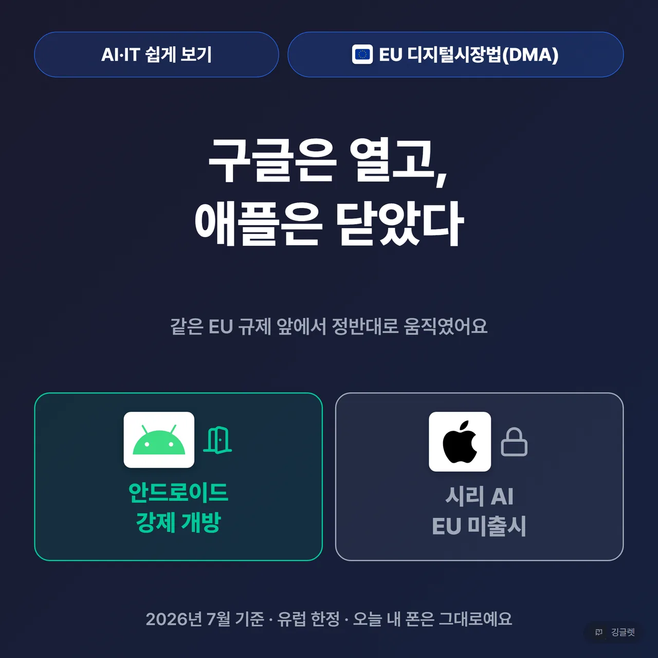 썸네일 - “구글은 열고, 애플은 닫았다” 좌우 대비 히어로. 왼쪽 구글(안드로이드) 문 열림 + ‘강제 개방’, 오른쪽 애플(시리) 문 닫힘 + ‘EU 시리 AI 철수’, 상단 배지 ‘EU 디지털시장법(DMA)’ / 하단 작게 ‘2026.07’ 시점 표기
